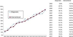 Changes in the number of diagnostic and interventional procedures involving the radial approach since 2003.