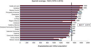 Percutaneous coronary interventions per million population, Spanish average and total by autonomous community in 2016 and 2017. Source: Spanish National Institute of Statistics.29