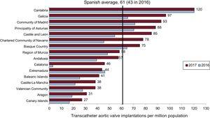 Transcatheter aortic valve implantations per million population. Spanish average and total by autonomous community in 2016 and 2017.