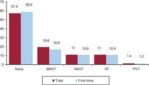 Distribution of the arrhythmias prompting implantation (total and first-time implantations). NSVT, nonsustained ventricular tachycardia; PVT, polymorphic ventricular tachycardia; SMVT, sustained monomorphic ventricular tachycardia; VF, ventricular fibrillation.