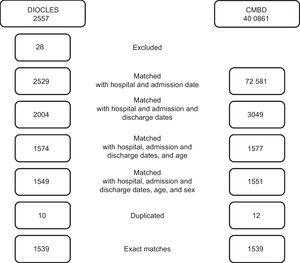Linkage results for DIOCLES and the MBDS. Number of episodes excluded and matched in each phase of the linkage process. DIOCLES, Descripción de la Cardiopatía Isquémica en el Territorio Español (Description of Ischemic Heart Disease in the Spanish Territory); MBDS, Minimum Basic Data Set.
