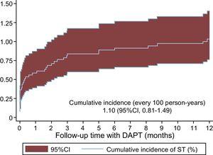 Cumulative incidence of ST in the first year in patients with acute coronary syndrome on DAPT with aspirin plus prasugrel or ticagrelor. 95%CI, 95% confidence interval; DAPT, dual antiplatelet therapy; ST, stent thrombosis.