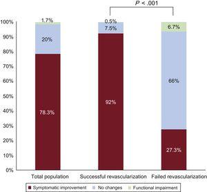 Clinical progress during long-term follow-up of patients treated by revascularization of chronic coronary occlusion; total population and according to recanalization success or failure.