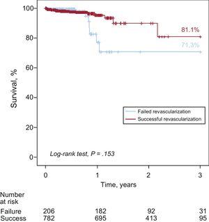 Survival curves based on successful or failed treatment of chronic coronary occlusion.