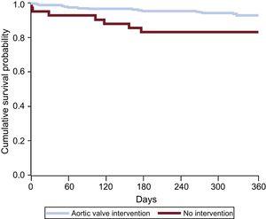 Survival curves for intervened and nonintervened aortic stenosis patients on the intervention waiting list.