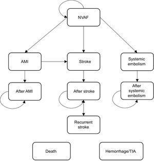 Markov model showing clinical events in patients with NVAF. AMI, acute myocardial infarction; NVAF, nonvalvular atrial fibrillation; TIA, transient ischemic attack.