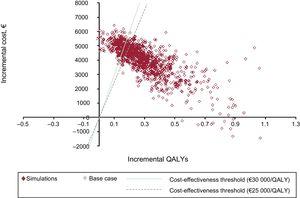 Probabilistic sensitivity analysis. QALYs, quality-adjusted life years.