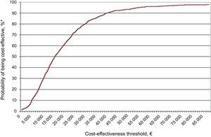 Acceptability curve *Percentage of simulations under the cost-effectiveness threshold analyzed.