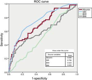 Receiver operating characteristic curves for NRI, serum albumin, IBW percentage, and BMI variables. BMI, body mass index; IBW, ideal body weight; NRI, nutritional risk index; ROC, receiver operating characteristic.