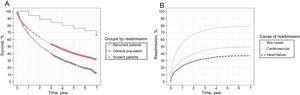 A: Survival (Kaplan-Meier) of incident patients, recurrent patients, and the general population adjusted by age and sex. B: Cumulative incidence of first readmission (competing risks, Fine-Gray) in incident patients by cause.
