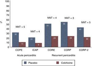 Main trials on colchicine for the prevention of pericarditis in acute and recurrent cases. When colchicine is added on top of standard anti-inflammatory therapy (red bars) the recurrence rate is halved (at least) and the NNT is 3 to 5, meaning that only 3 to 5 patients with pericarditis need to be treated to prevent 1 recurrence. NNT, number needed to treat.