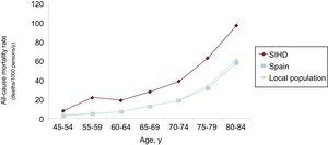 All-cause mortality rate in this population compared with that in the Spanish and local population by age group. SIHD, stable ischemic heart disease.