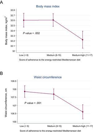 Adjusted average body mass index (A) and waist circumference (B) according to quartiles of adherence to the energy-restricted Mediterranean diet score.