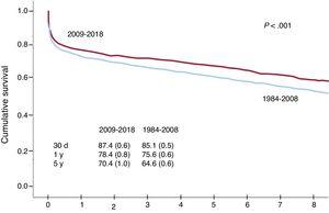 Comparison of survival curves between 1984-2008 and 2009-2018.