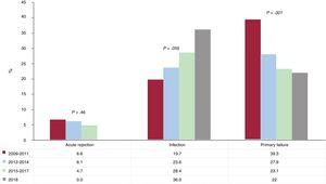 Main causes of death in year 1 posttransplant shown by 3-year periods for 2009-2017.