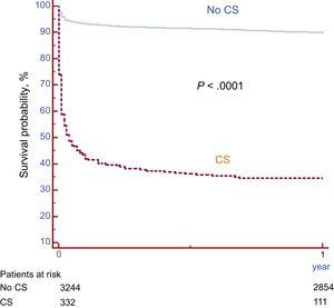 Survival free of death in patients presenting with and without cardiogenic shock. A marked difference in survival was observed between the 2 groups. CS, cardiogenic shock.