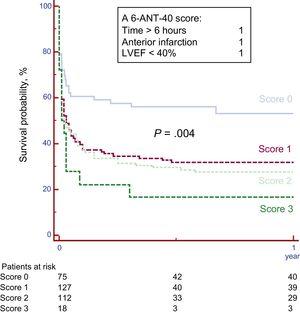 Survival free of death according to the 6-ANT-40 score. Survival at 1 year was 54.5% for patients with score 0, 32.3% for score 1, 27.4% for score 2 and 17.0% for score 3 (P=.004). LVEF, left ventricular ejection fraction.
