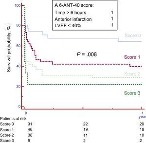 Survival free of death according to the 6-ANT-40 score in the validation cohort. Survival at 1 year was 64.5% for patients with score 0, 40.0% for score 1, 28.9% for score 2 and 22.2% for score 3 (P=.008). LVEF, left ventricular ejection fraction.