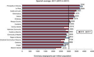 Coronary angiograms per million population. Spanish average and total by autonomous community in 2017 and 2018. Source: Spanish National Institute of Statistics.30