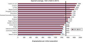Percutaneous coronary interventions per million population, Spanish average and total by autonomous community in 2017 and 2018. Source: Spanish National Institute of Statistics.30