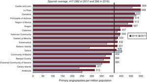 Primary angioplasties per million population, Spanish average and total by autonomous community in 2017 and 2018.