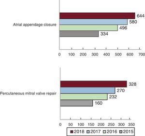 Changes from 2015 to 2018 in atrial appendage closure and percutaneous mitral valve repair procedures.