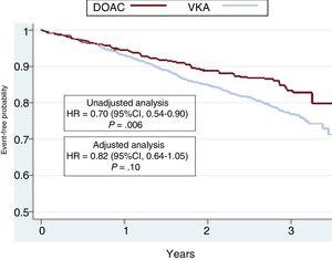 Kaplan-Meier curves for the incidence of the composite outcome variable (stroke, systemic embolism, major bleeding, and death) in the 2 groups of patients. The results of the unadjusted and adjusted analyses are shown. 95%CI, 95% confidence interval; DOAC, direct oral anticoagulant; HR, hazard ratio; VKA, vitamin K antagonist. gr1.