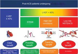 Evidence of ACEI or ARB after ACS in patients who underwent percutaneous coronary intervention. ACEI, angiotensin- converting enzyme inhibitors; ACS, acute coronary syndrome; ARB, angiotensin receptor blockers; LVEF, left ventricular ejection fraction; NSTEACS, non–ST-segment elevation acute coronary syndrome; STEMI, ST-segment elevation myocardial infarction.
