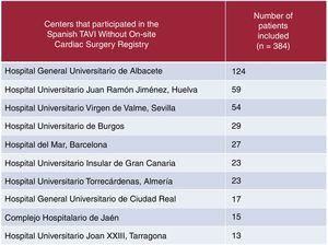 Centers that participated in the Spanish Transcatheter Aortic Valve Implantation Without On-site Cardiac Surgery Registry.