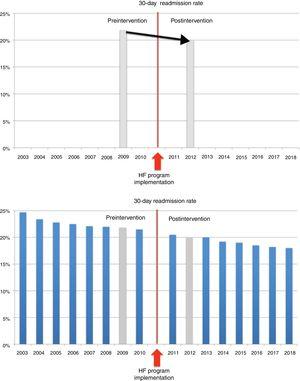 Outcome research about heart failure (HF) readmission rates before and after a HF service implementation with pre-post (above) and interrupted time series (ITS) study designs (below). The upper graph shows the result of a pre-post study on early HF readmission before and after implementation of a HF program. The intervention can be considered effective if this reduction is attributed to it. The second graph shows conclusions drawn from the same intervention using an ITS as study design. It can be seen how the inclusion of additional data points revealed that the readmission rate was already decreasing and it is likely that the intervention had no impact on this outcome.