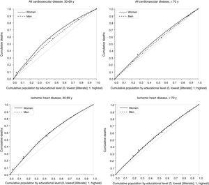 Inequality concentration curves for cardiovascular mortality (all cardiovascular causes and ischemic heart disease) as a function of educational level in men and women and different age groups. Spain, 2015.