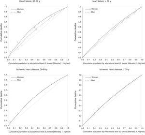 Inequality concentration curves for cardiovascular mortality (heart failure and cerebrovascular disease) as a function of educational level in men and women and different age groups. Spain, 2015.