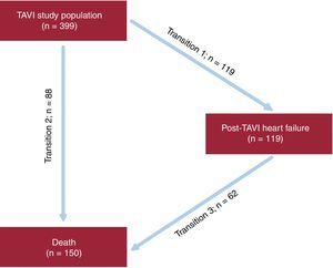 Heart failure-death multistate model transitions. TAVI, transcatheter aortic valve implantation.