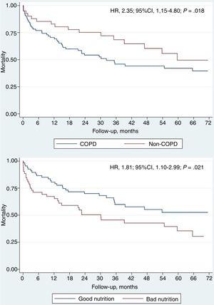 Adjusted survival Kaplan-Meier curves for independent predictors of mortality in patients with heart failure after transcatheter aortic valve implantation. 95%CI, 95% confidence interval; COPD, chronic obstructive pulmonary disease; HR, hazard ratio.