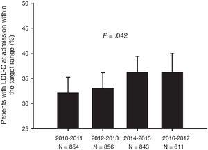 Changes over time (according to year of admission) in the percentage of patients with LDL-C levels at admission within the recommended target range. Error bars illustrate the upper limit of the 95% confidence interval. LDL-C, low-density lipoprotein-cholesterol.