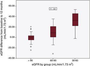 Changes in eGFR at 1 year of follow-up based on baseline function according to group. eGFR, estimated glomerular filtration rate.