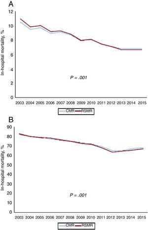 Temporal trends in CMR and RSMR in STEMI patients without CS (A), and STEMI-related CS across the study period (B). CMR, crude mortality rate; CS, cardiogenic shock; RSMR, risk-adjusted mortality rates; STEMI: ST-segment elevation myocardial infarction.