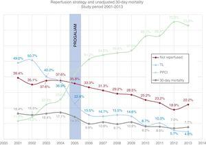Annual changes in reperfusion method and unadjusted 30-day mortality among STEMI patients. The creation of the PROGALIUM network is indicated. PPCI, primary percutaneous coronary intervention; PROGALIAM, Programa Gallego de Atención al Infarto Agudo de Miocardio; STEMI, ST-segment elevation myocardial infarction; TL, thrombolysis.