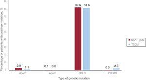Percentage of patients with the different heterozygous familial hypercholesterolemia causative mutations. apo, apolipoprotein; LDLR, low-density liporotein receptor; PCSK9, proprotein convertase subtilisin/kexin type-9; T2DM, type 2 diabetes mellitus.