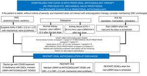 Antithrombotic approach to patients admitted for covid-19 with prior anticoagulant therapy. AF, atrial fibrillation; CrCl, creatinine clearance; DOAC, direct-acting oral anticoagulant; INR, international normalized ratio; LMWH, low-molecular-weight heparin; OAC, oral anticoagulation; VKA, vitamin K antagonists; VTE, venous thromboembolic disease.