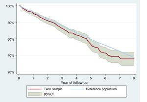Survival curves of patients in the TAVI sample surviving the first 30 days compared with those of the general population. The survival curve of the reference population is within the confidence interval of the survival curve of the TAVI group during most of the follow-up. This implies that the probability of survival is similar in both groups during most of the follow-up. 95%CI, 95% confidence interval; TAVI, transcatheter aortic valve implant.