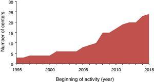 Year in which adult congenital heart disease health care was initiated in 24 Spanish centers.