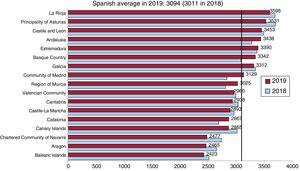 Coronary angiograms per million population. Spanish average and total by autonomous community in 2018 and 2019.