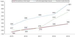 Changes over time in percutaneous mitral valve repair, left atrial appendage closure, and patent foramen ovale closure from 2015 to 2019.