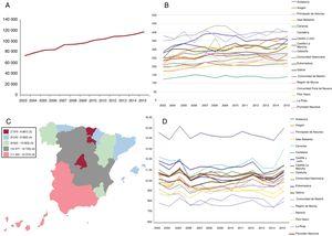 Temporal trends in heart failure in Spain from 2003 to 2015. A: changes in the number of admissions per year with the principal diagnosis of heart failure. B: rates of hospital attendance weighted by age and sex for every 100 000 population in the different autonomous communities. C: graphical representation of the in-hospital mortality rates adjusted by risk in the different autonomous communities. D: changes in the ratios of in-hospital mortality adjusted by risk in the different autonomous communities.