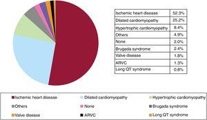 Type of heart disease prompting implantation (first implantations). ARVC, arrhythmogenic right ventricular cardiomyopathy; Others, patients with more than 1 diagnosis.