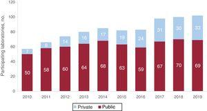 Number of public and private electrophysiology laboratories participating in the registry in the last 10 years.