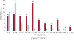 Number of electrophysiology laboratories participating in the registry by the number of ablation procedures performed in 2019, according to whether public or private.