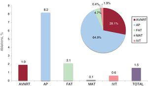 Pediatric ablation procedures. The bar chart shows the proportion of pediatric procedures for each ablation target and the total number of procedures in the registry while the pie chart shows the proportion of each substrate ablated with respect to the total number of pediatric procedures. AP, accessory pathway; AVNRT, atrioventricular nodal reentrant tachycardia; FAT, focal atrial tachycardia; IVT, idiopathic ventricular tachycardia; MAT, macroreentrant atrial tachycardia.