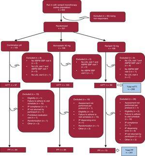 Study flowchart. ABPM, ambulatory blood pressure monitoring; IP, investigational product; LDL visit, visit in which low-density lipoprotein cholesterol was determined; mITT, modified intent-to-treat; PP, per protocol; SBP, systolic blood pressure.